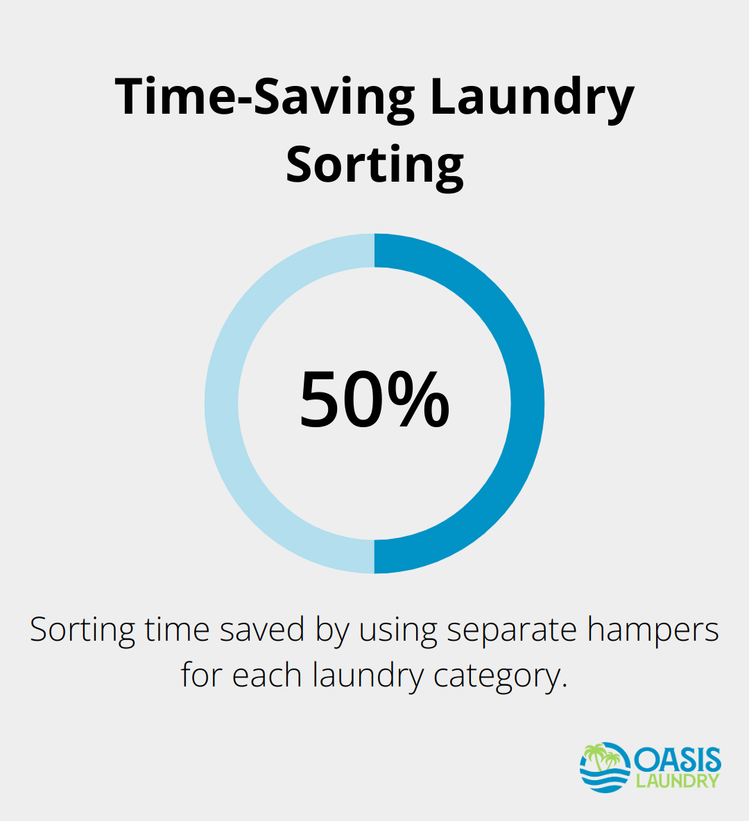 Chart showing 50% reduction in sorting time when using separate hampers - Laundry efficiency