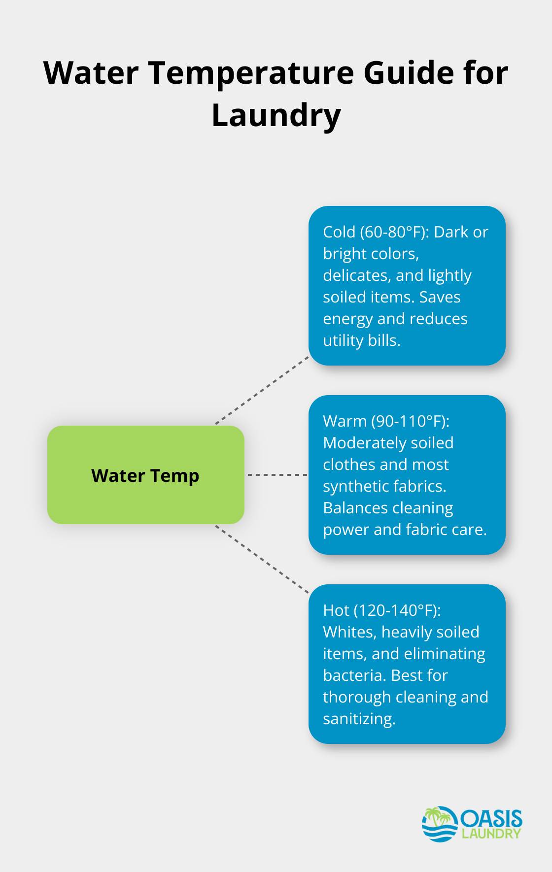 Hub and spoke chart showing optimal water temperatures for different types of laundry