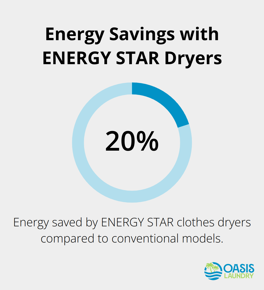 Chart showing 20% energy savings with ENERGY STAR certified clothes dryers - Laundry efficiency