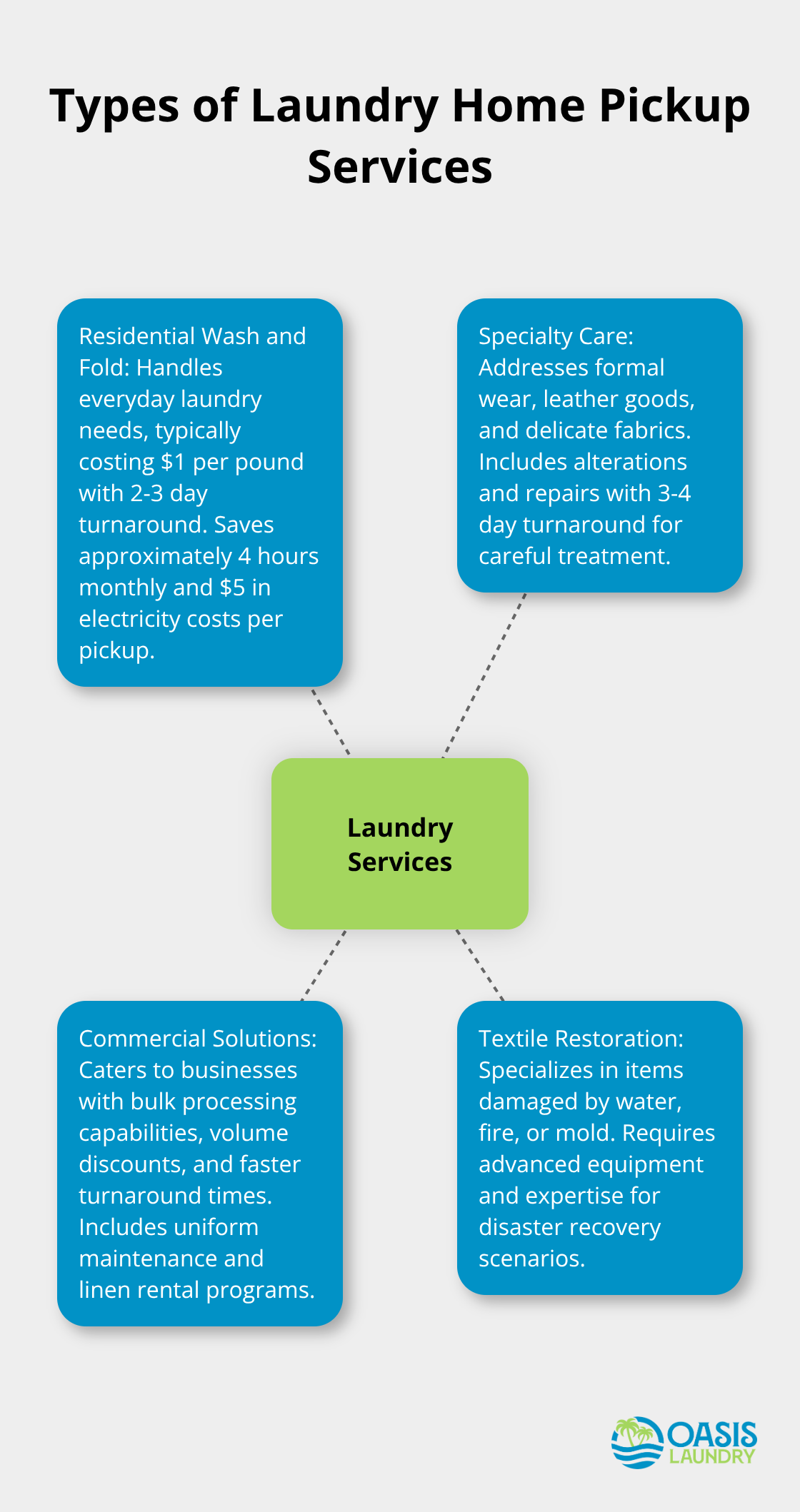 A hub and spoke chart showing four types of laundry home pickup services: Residential Wash and Fold, Specialty Care, Commercial Solutions, and Textile Restoration.