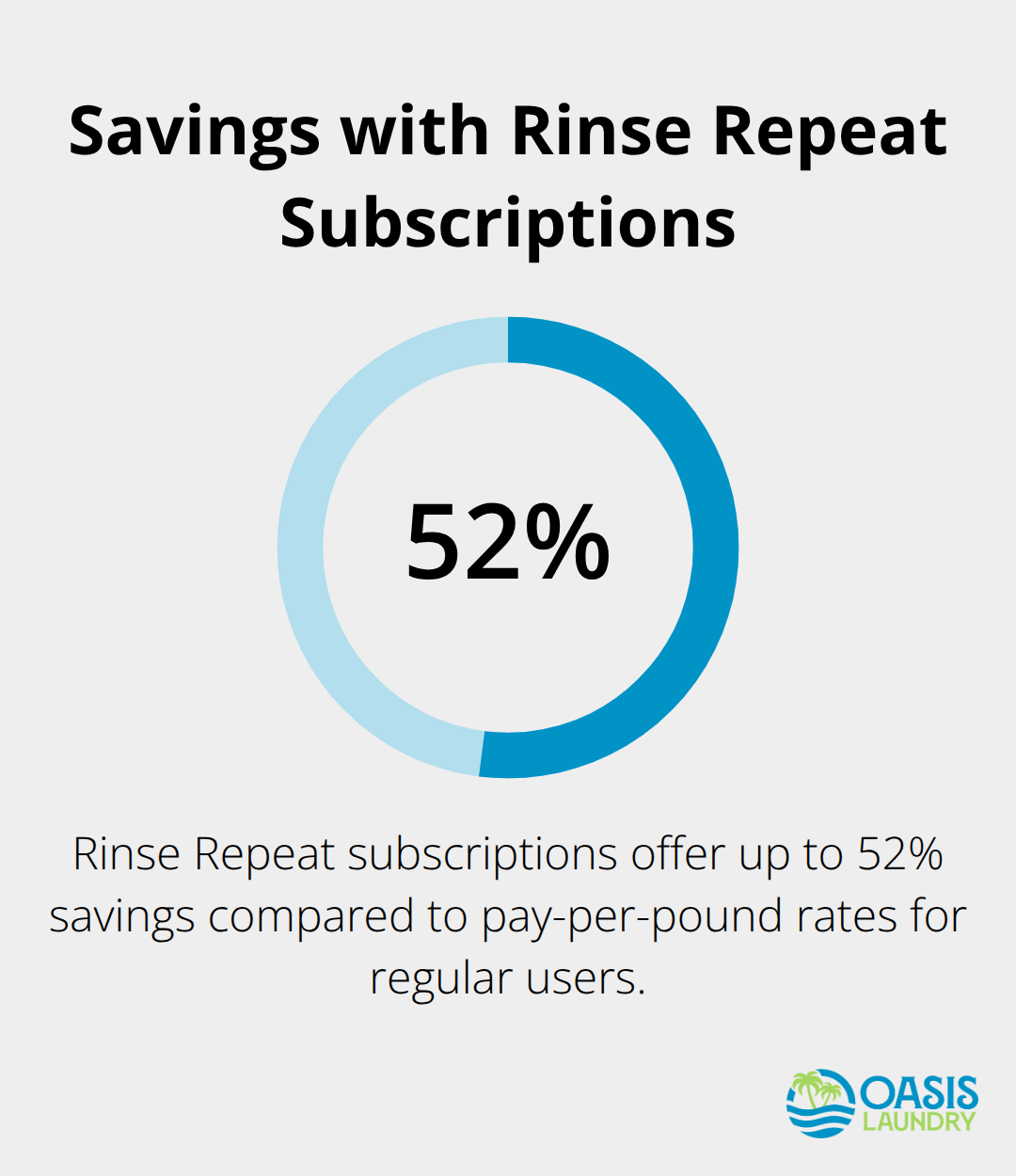 A percentage chart showing that Rinse Repeat subscriptions offer up to 52% savings compared to pay-per-pound rates for regular users. - laundry home pickup