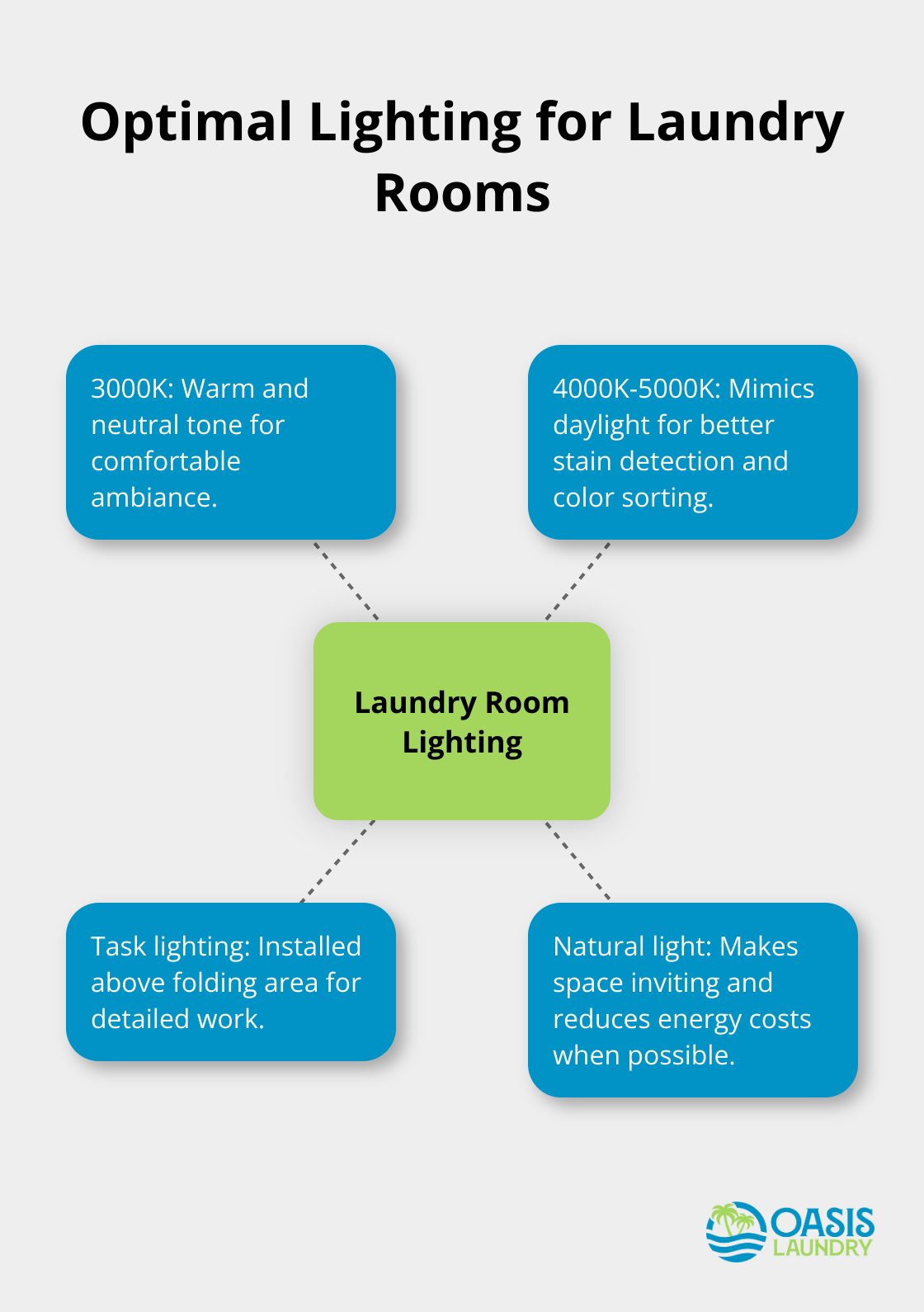 A hub and spoke chart showing optimal lighting options for laundry rooms, including 3000K for warm tone, 4000K-5000K for daylight simulation, task lighting, and natural light benefits. - Laundry organization