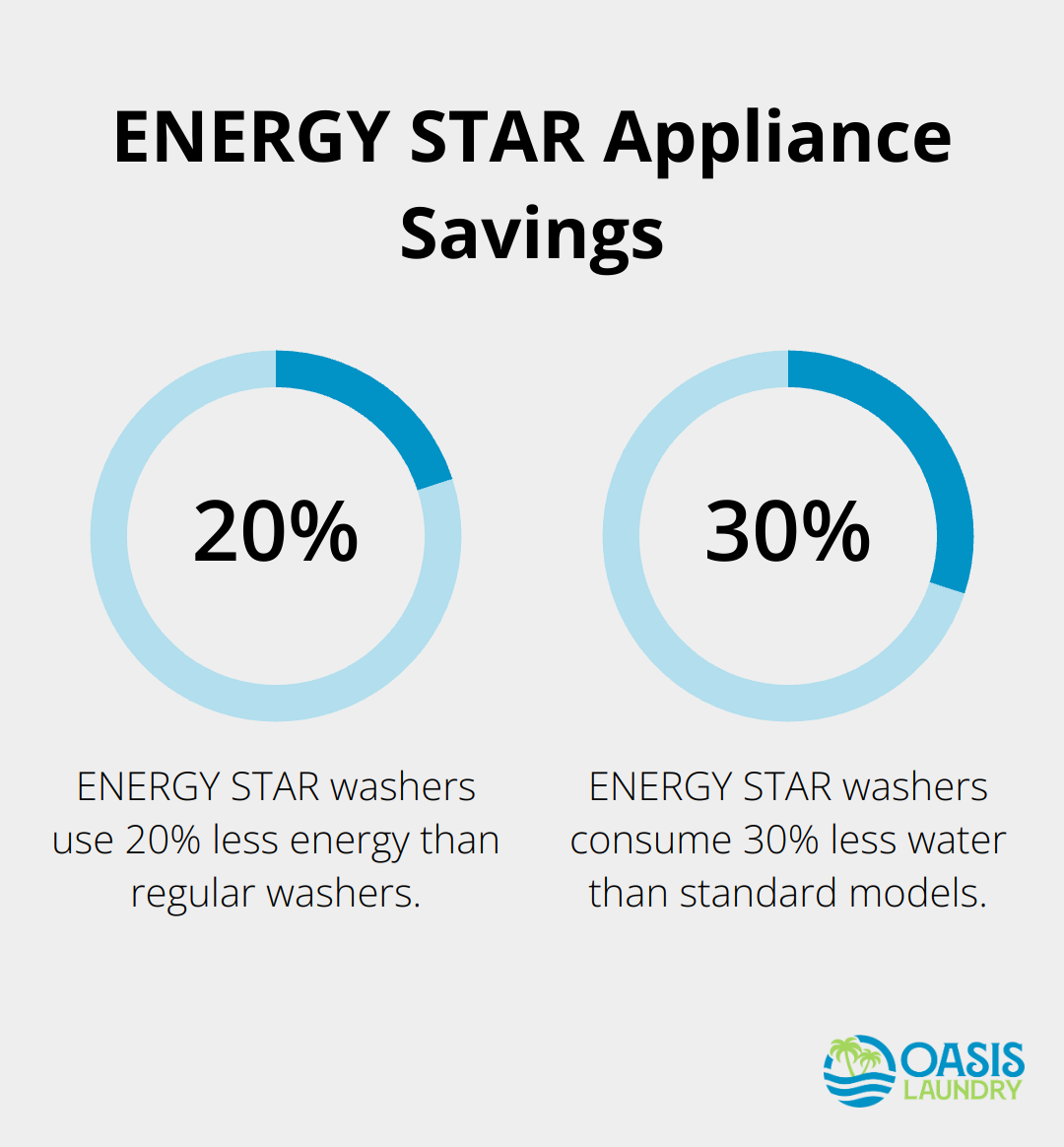 A percentage chart showing that ENERGY STAR labeled appliances use 20% less energy and 30% less water than regular washers. - Laundry organization