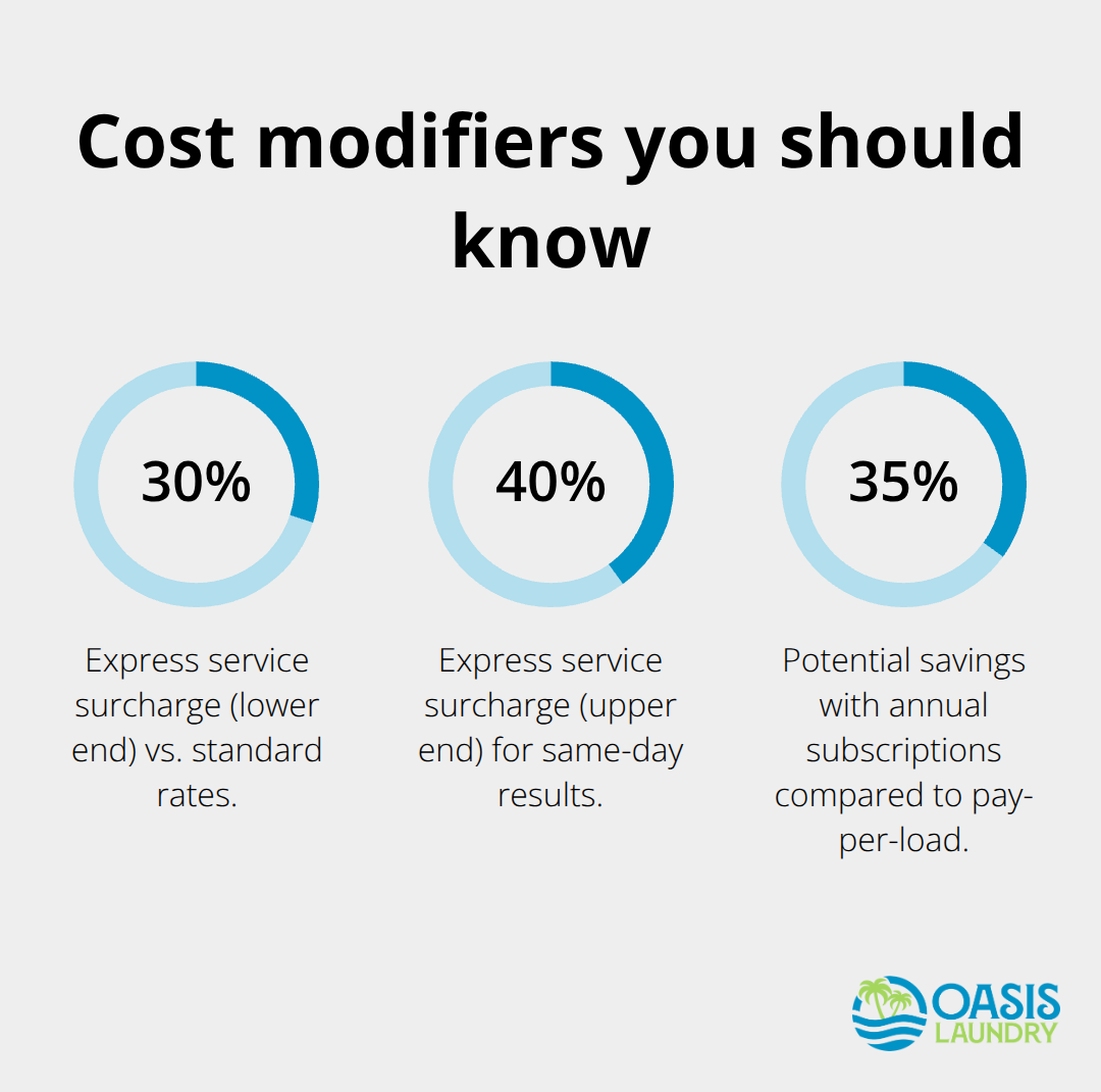 Percentage-based cost changes for U.S. laundry pickup services
