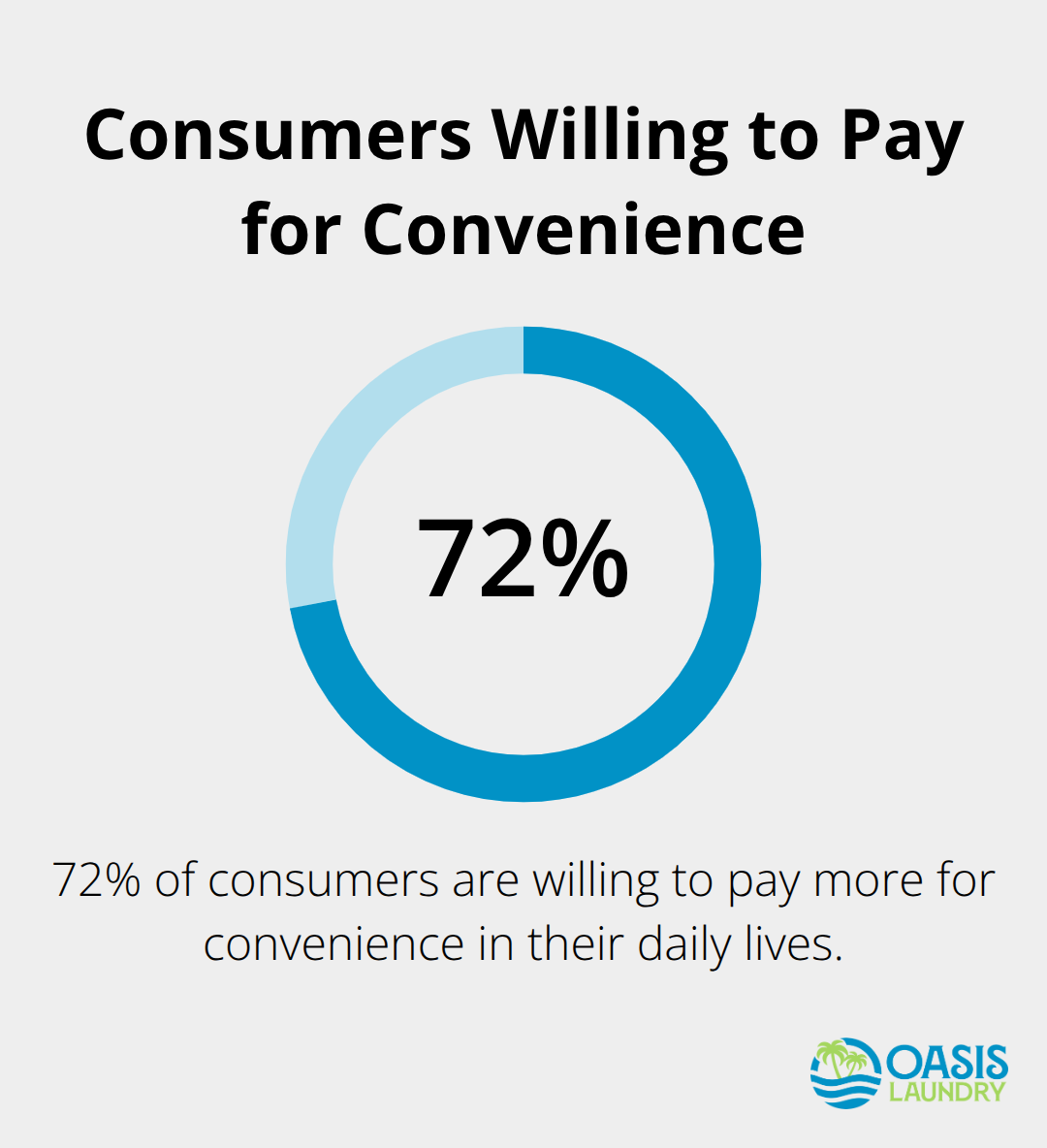 72% of consumers are willing to pay more for convenience in their daily lives - laundry pickup delivery service