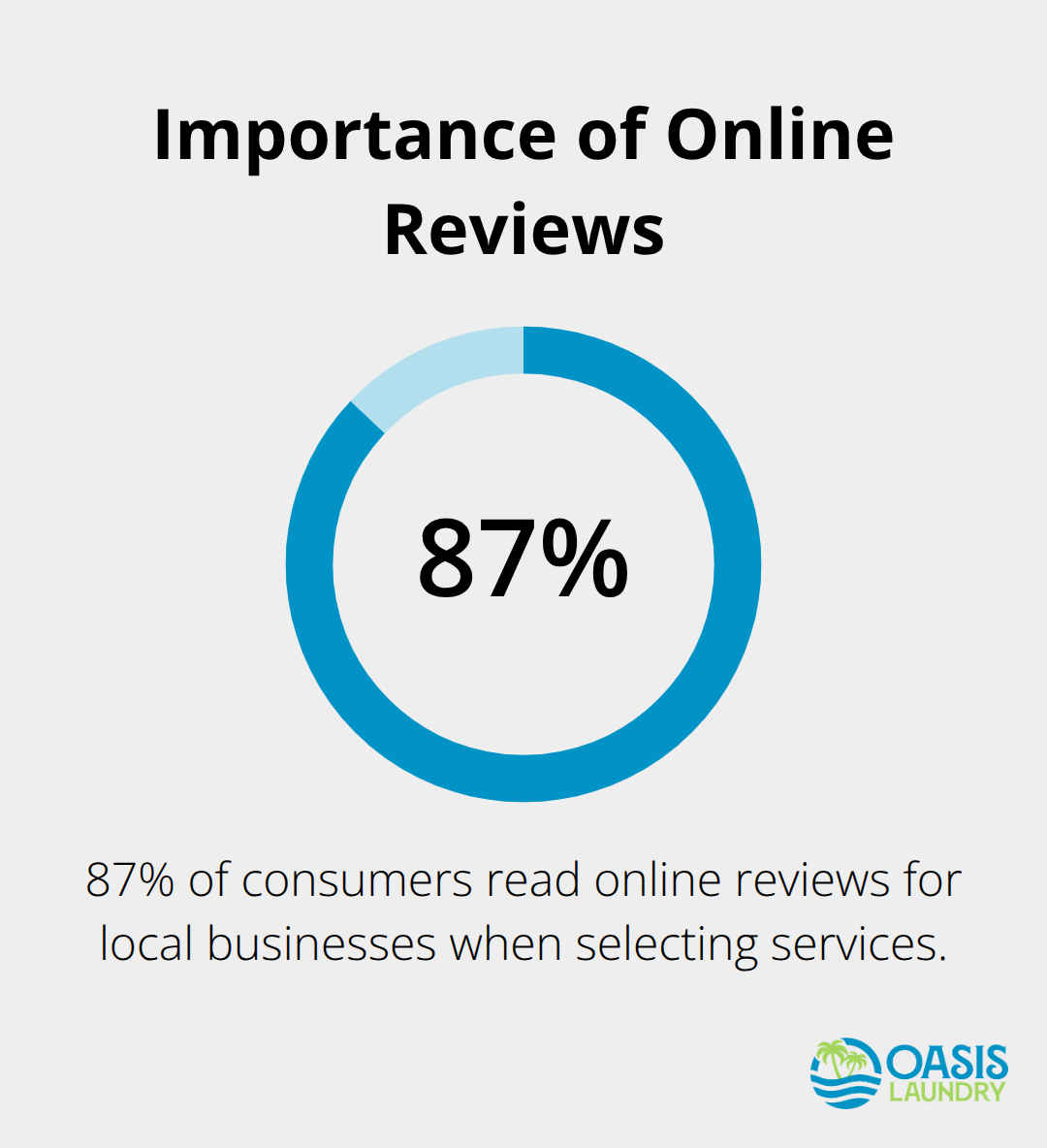 87% of consumers read online reviews for local businesses - laundry pickup delivery service