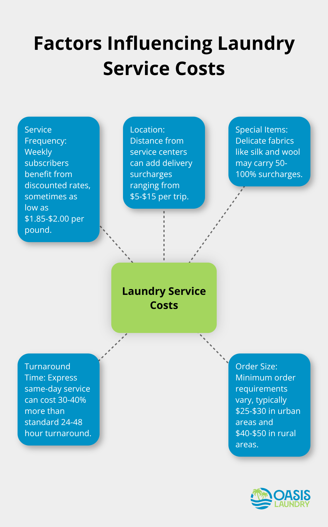 Hub and spoke chart illustrating key factors that affect laundry service pricing - laundry pickup service cost