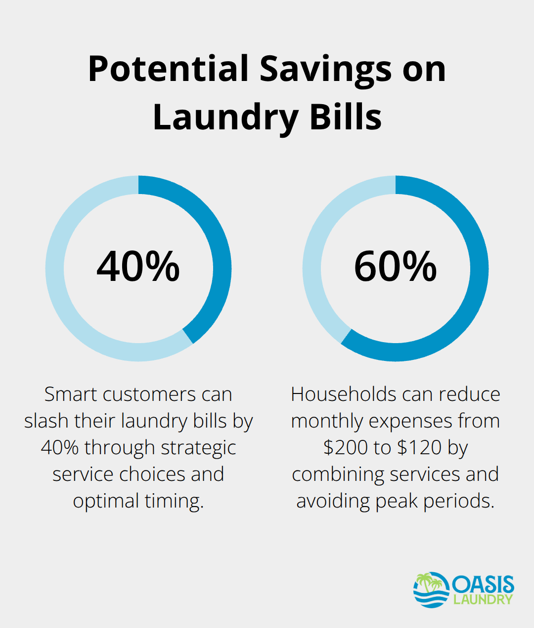 Chart showing 40% potential savings on laundry bills through strategic choices
