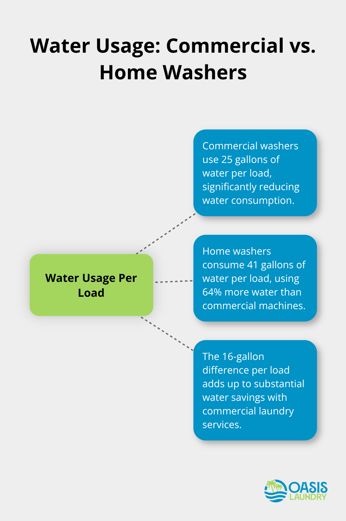 Hub and spoke chart comparing water usage of commercial washers (25 gallons) to home washers (41 gallons) per load - laundry pickup service