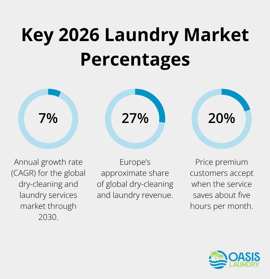 Three key percentages shaping the 2026 laundry market: growth rate, Europe share, and acceptable price premium for saved time. - laundry service trends for 2026