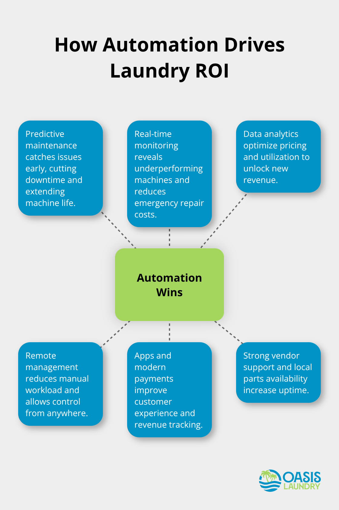 Hub-and-spoke diagram showing how automation technologies improve laundry operations and profitability.