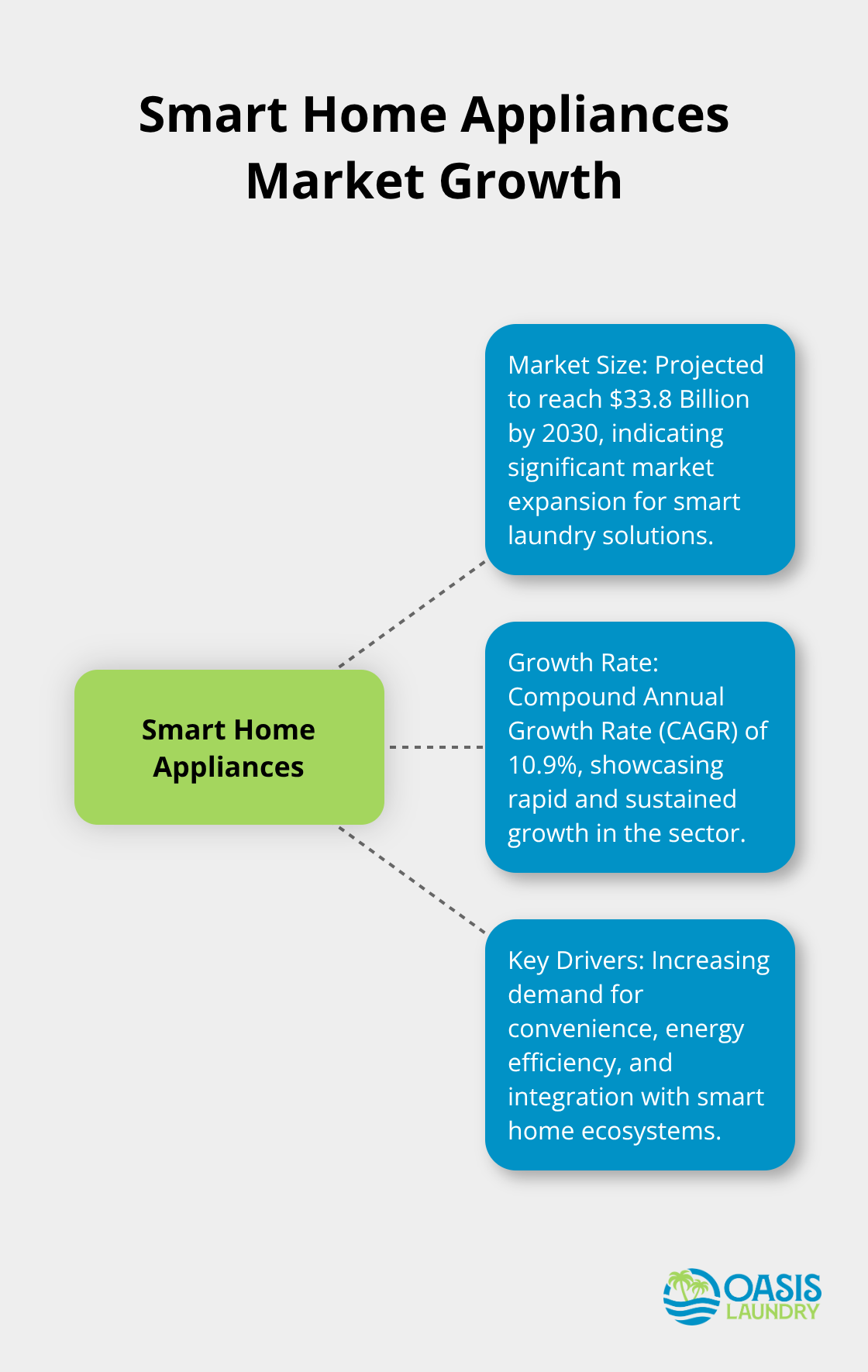 Hub and spoke chart showing smart home appliances market reaching $33.8 Billion by 2030 with 10.9% CAGR - Laundry technology