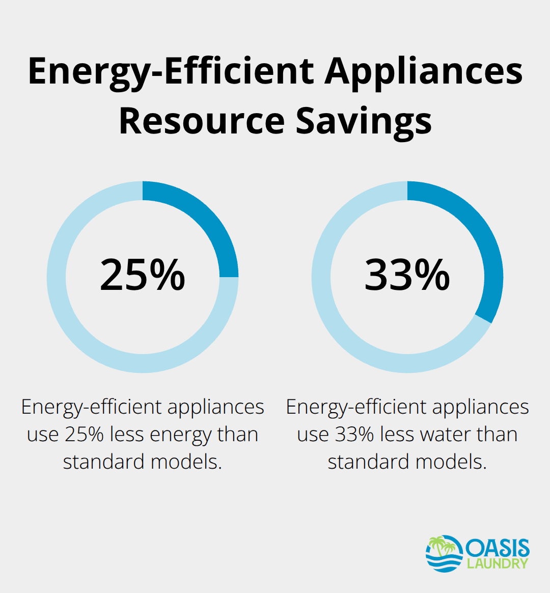 Percentage chart showing energy and water savings of energy-efficient appliances compared to standard models - Laundry technology