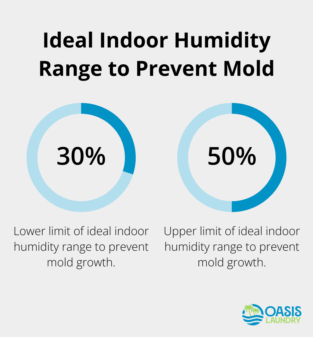 Chart showing the ideal indoor humidity range of 30-50% to prevent mold growth - Mold remediation