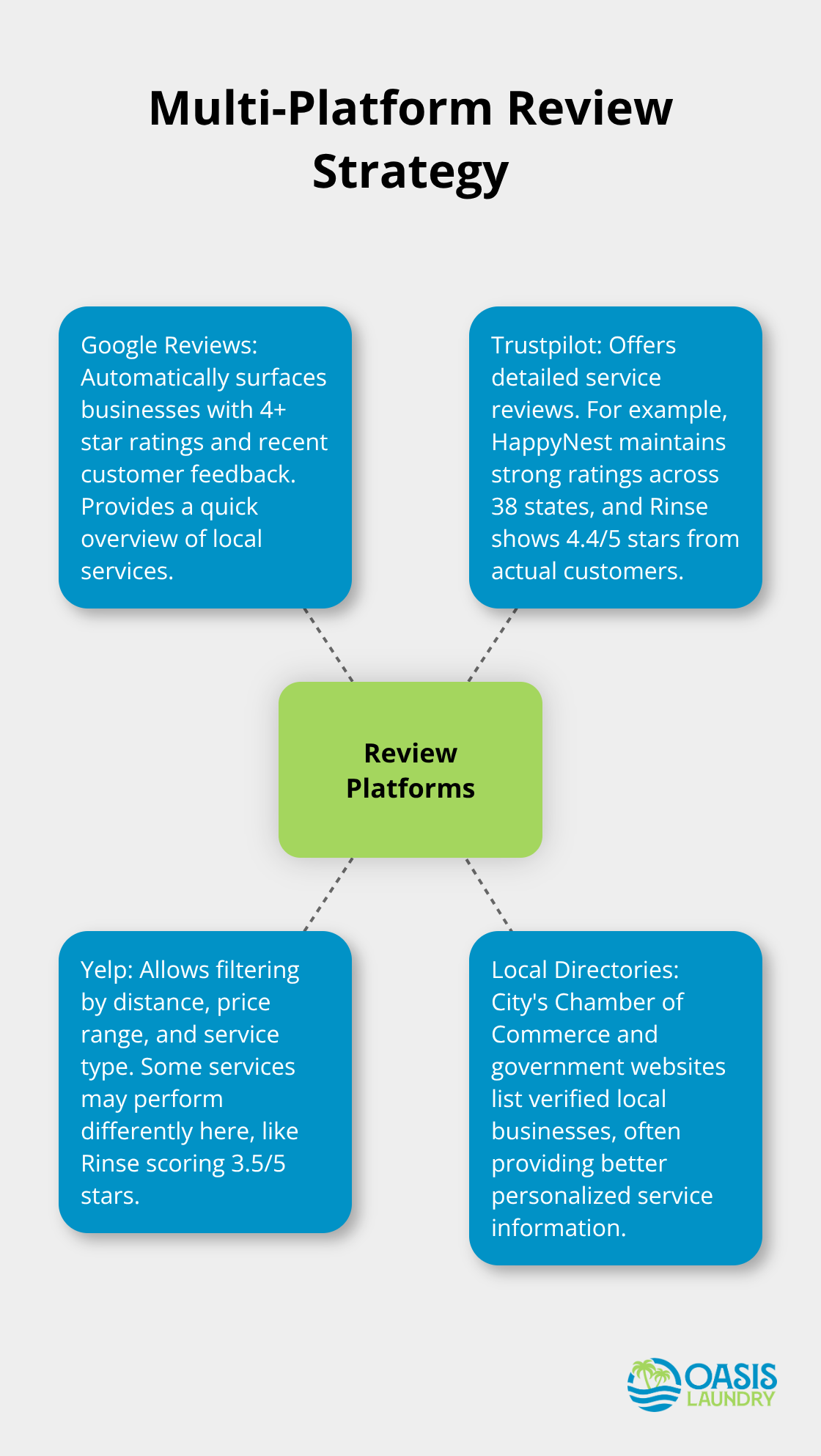 Hub and spoke chart illustrating the importance of checking multiple review platforms for laundry services, with examples of varying ratings across platforms. - pickup laundry service in my area