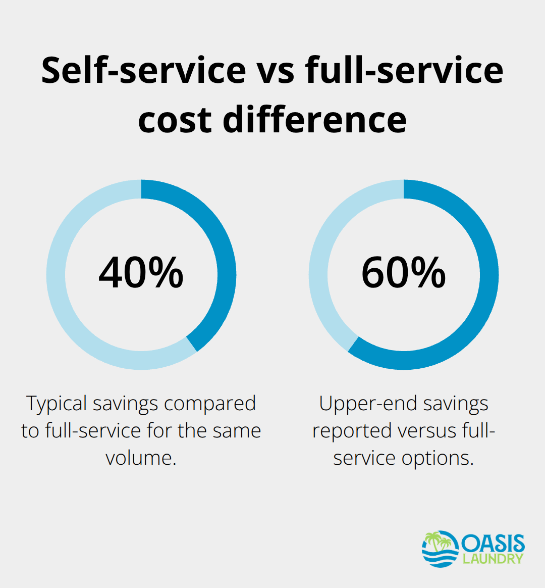Percentage comparison highlighting the typical cost savings of self-service laundry versus full-service