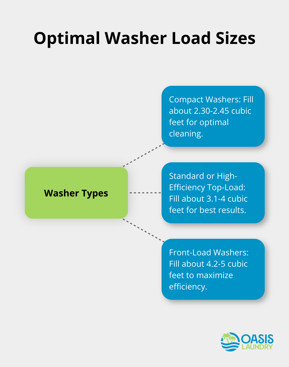 A hub and spoke chart showing optimal load sizes for different types of washing machines: compact washers (2.30-2.45 cubic feet), standard or high-efficiency top-load washers (3.1-4 cubic feet), and front-load washers (4.2-5 cubic feet).