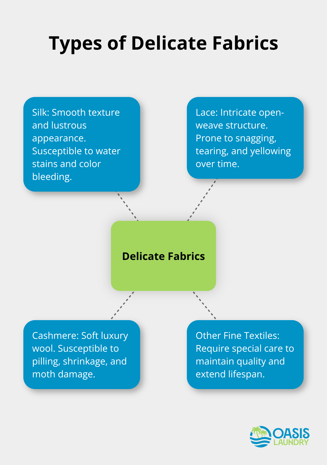 Hub and spoke chart showing four types of delicate fabrics: silk, lace, cashmere, and other fine textiles, with their key characteristics. - Specialty cleaning