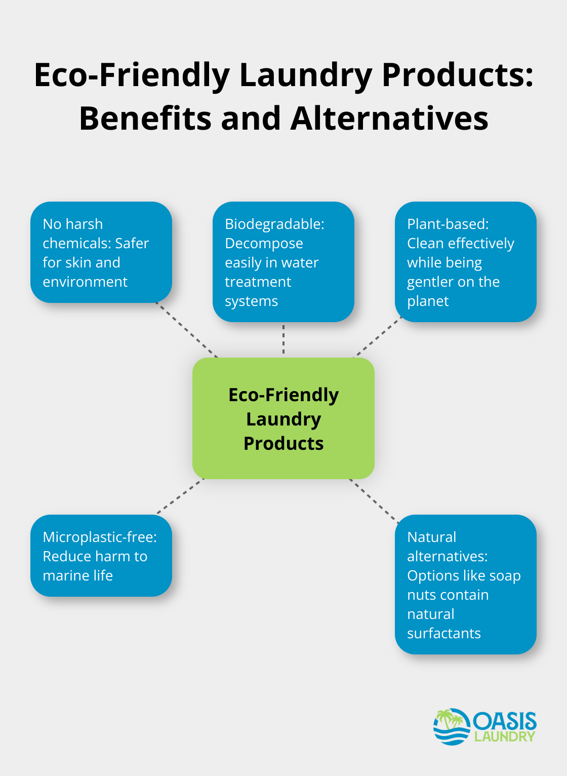 Hub and spoke chart showing harmful chemicals in conventional laundry products and benefits of eco-friendly alternatives - Sustainable washing