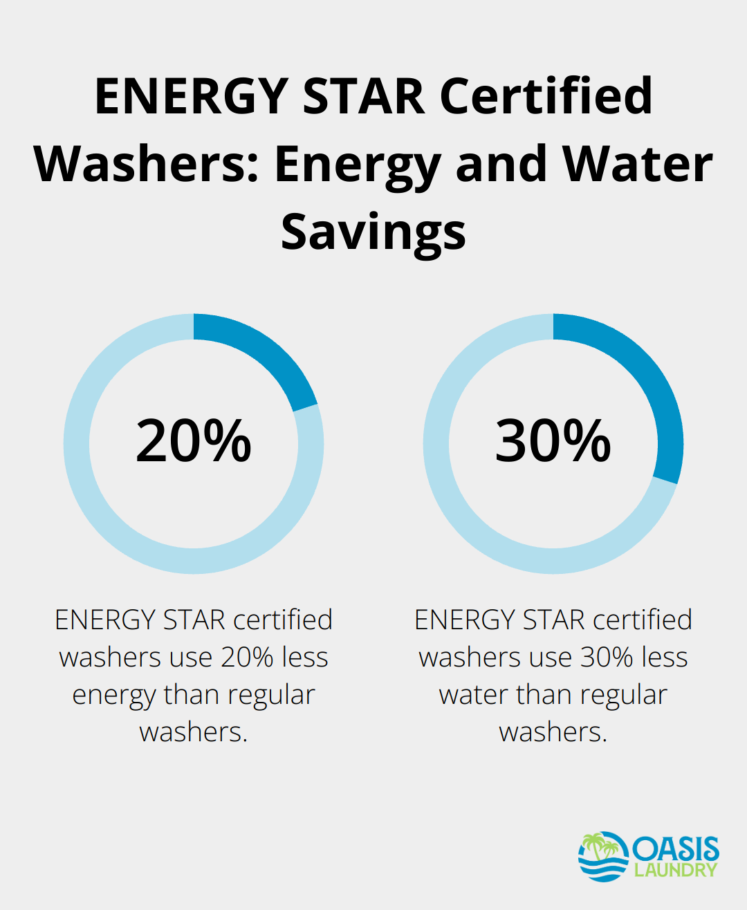 Percentage chart showing energy and water savings of ENERGY STAR certified washers compared to regular washers - Sustainable washing