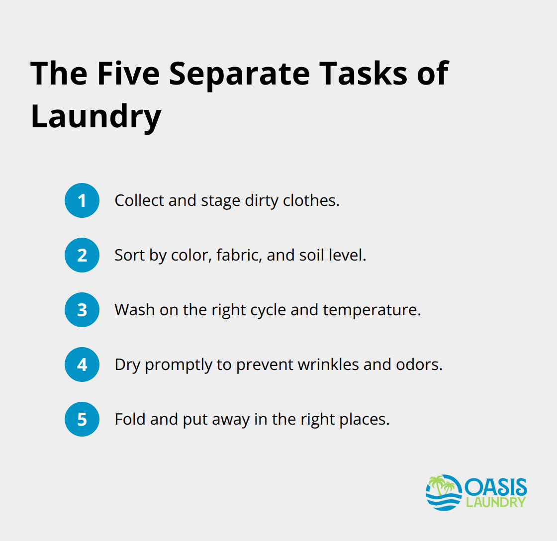 A compact list showing the five stages of laundry from collection to putting away. - Time saving laundry options