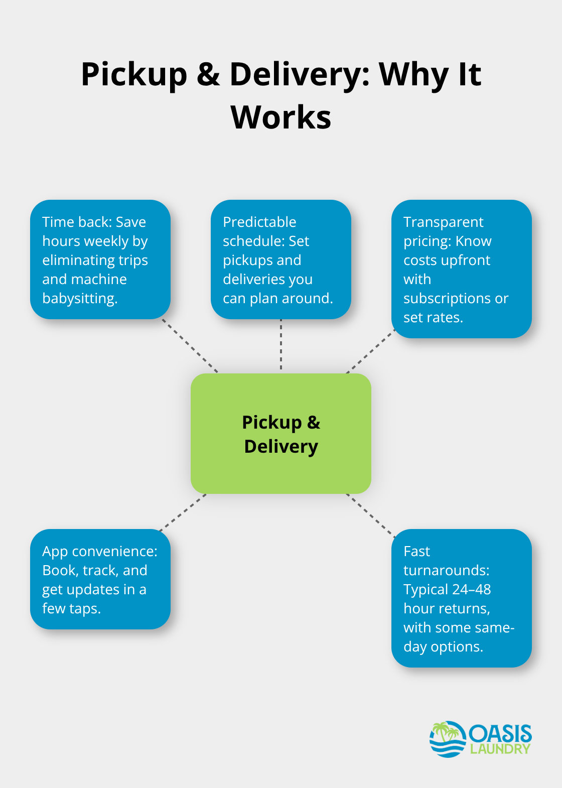 Hub-and-spoke graphic showing key benefits of pickup and delivery laundry services.