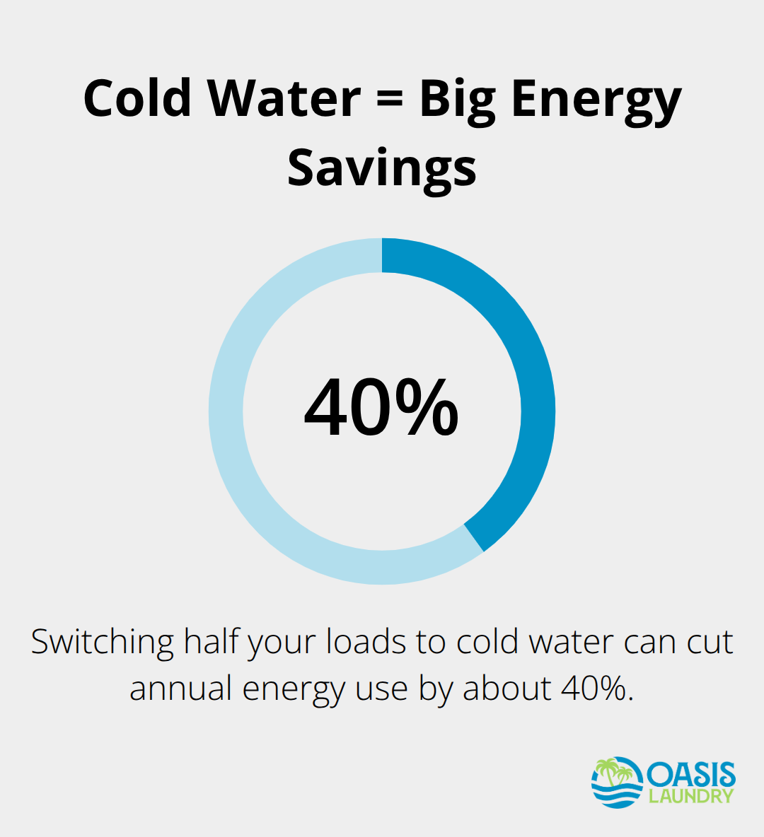 Chart showing 40% annual energy savings by switching half of laundry loads to cold water - Time saving laundry tips