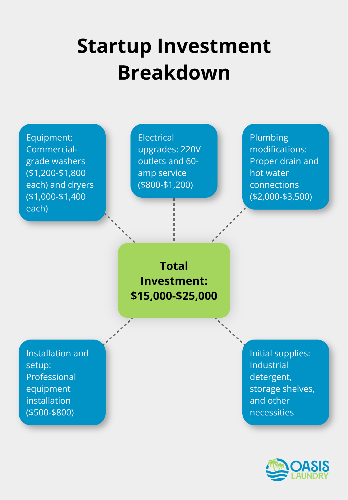 Hub and spoke chart showing the breakdown of startup costs for a home-based wash and fold business - wash and fold business from home
