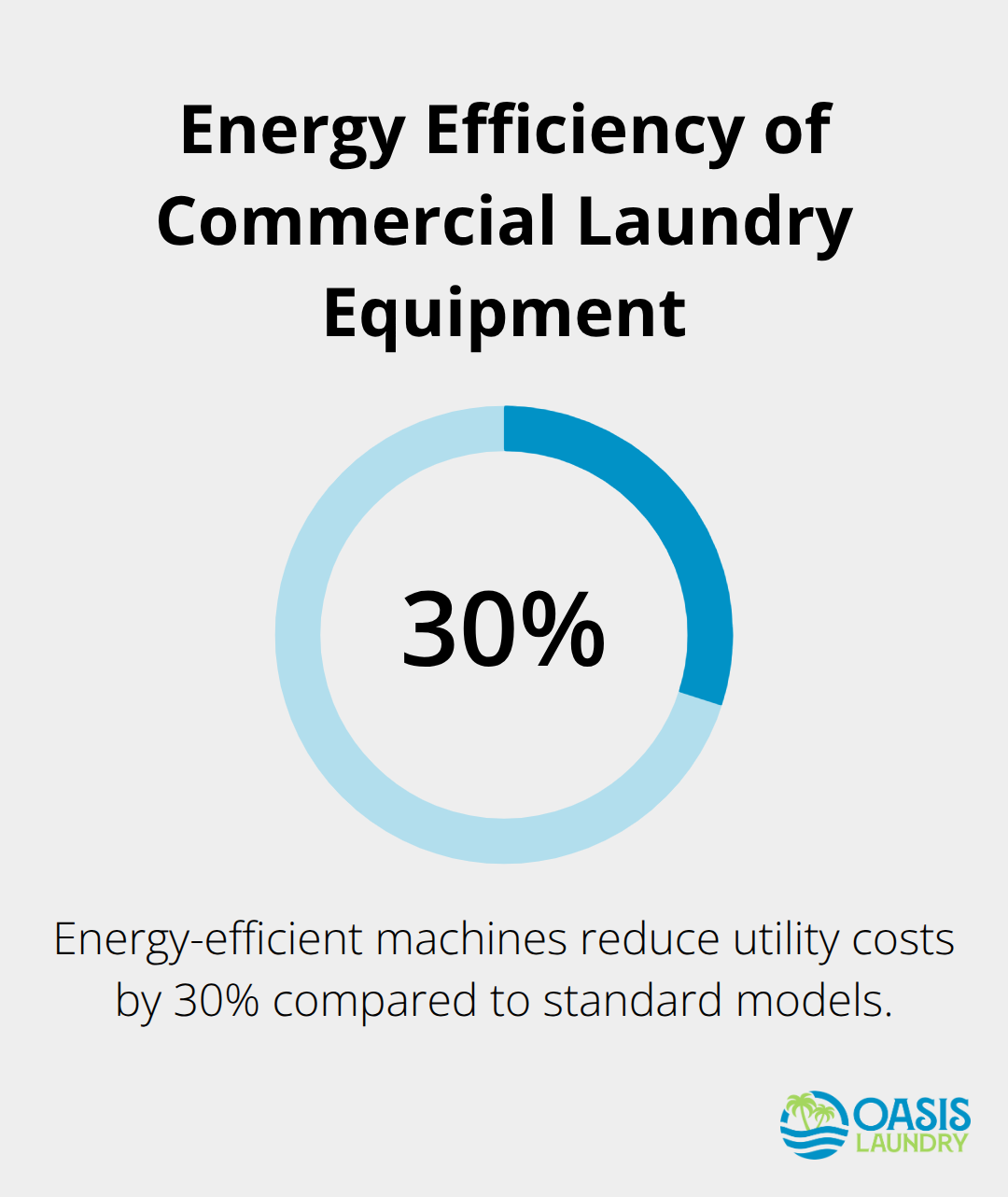 Percentage chart showing 30% reduction in utility costs with energy-efficient machines compared to standard models