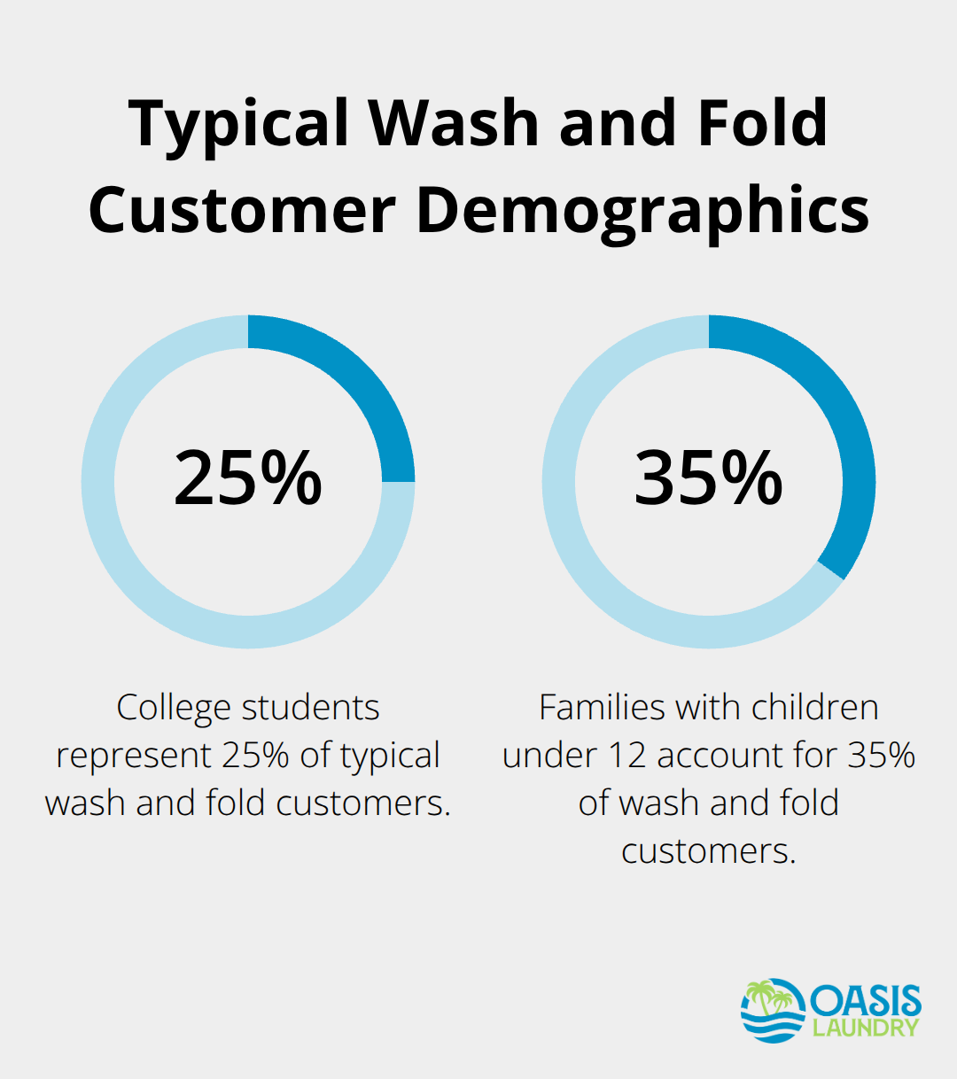 Pie chart showing 25% college students, 35% families with children under 12, and 40% other customers for typical wash and fold services - wash and fold business plan