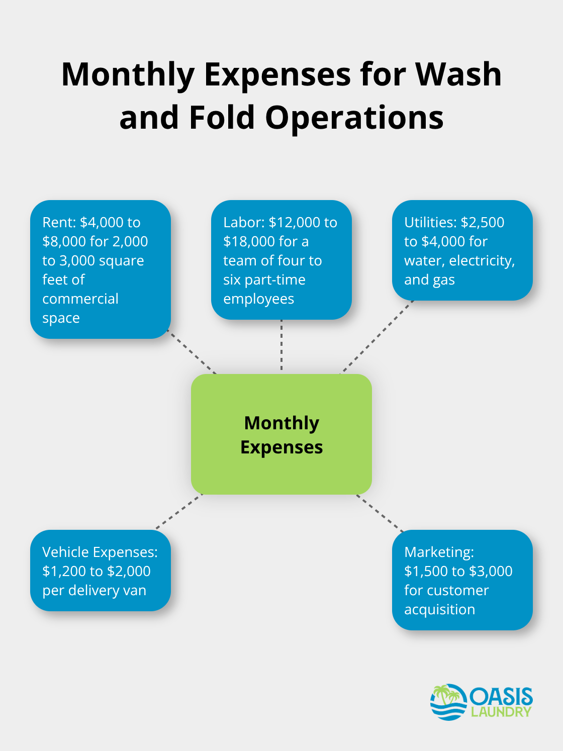 Hub and spoke chart showing major monthly expenses for wash and fold operations, including rent, labor, utilities, vehicle expenses, and marketing