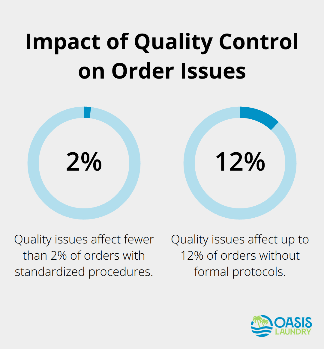 Bar chart comparing quality issues in wash and fold operations with and without standardized procedures - wash and fold business plan
