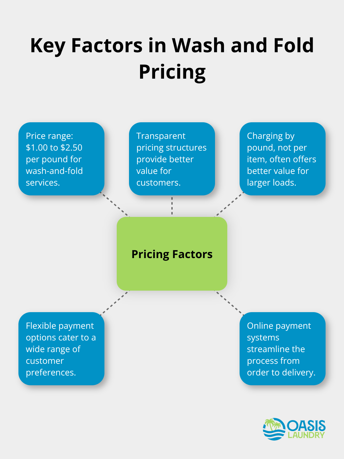 Hub and spoke chart showing key factors in wash and fold pricing: Price range $1.00 to $2.50 per pound, Transparent pricing structures, Charge by pound not per item, Flexible payment options, and Online payment systems. - wash and fold laundry pickup service