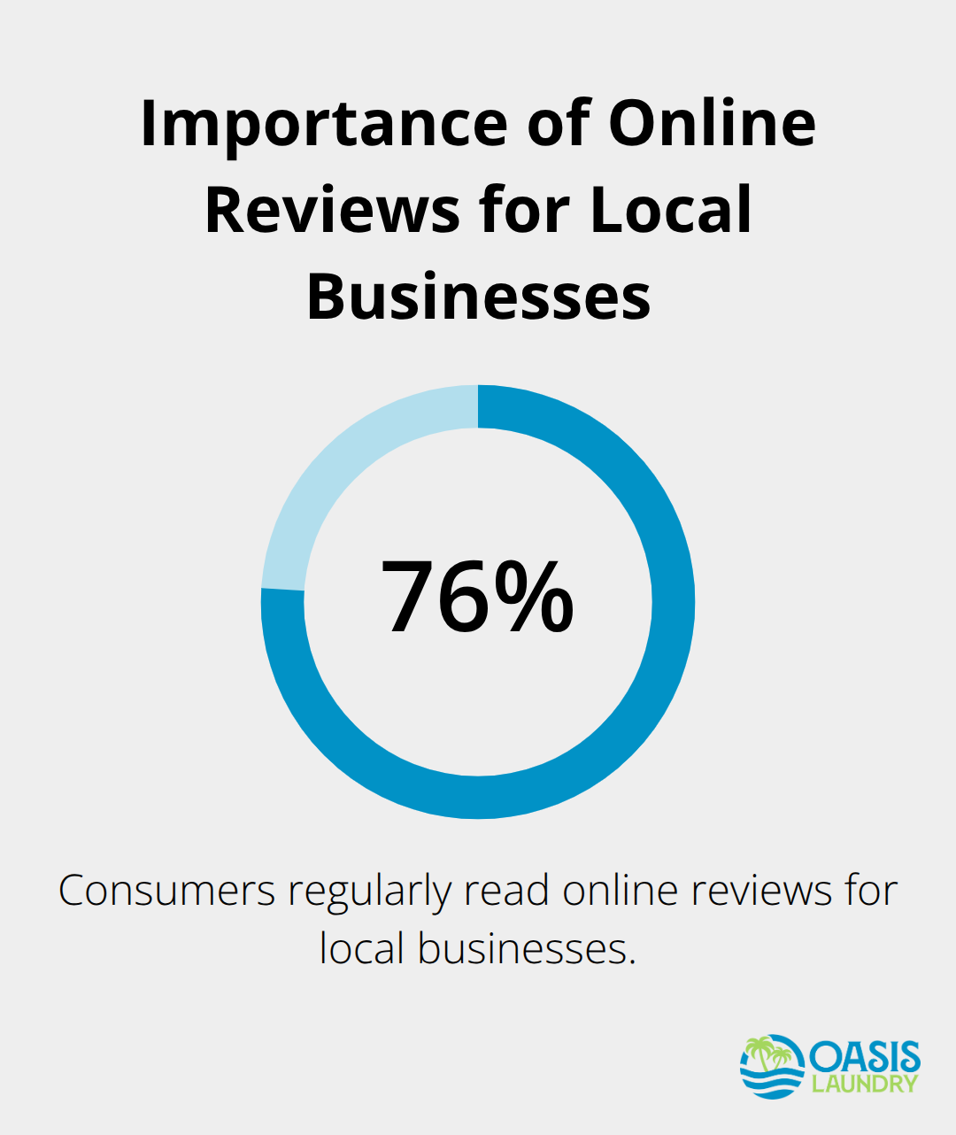 Percentage chart showing that 76% of consumers regularly read online reviews for local businesses.