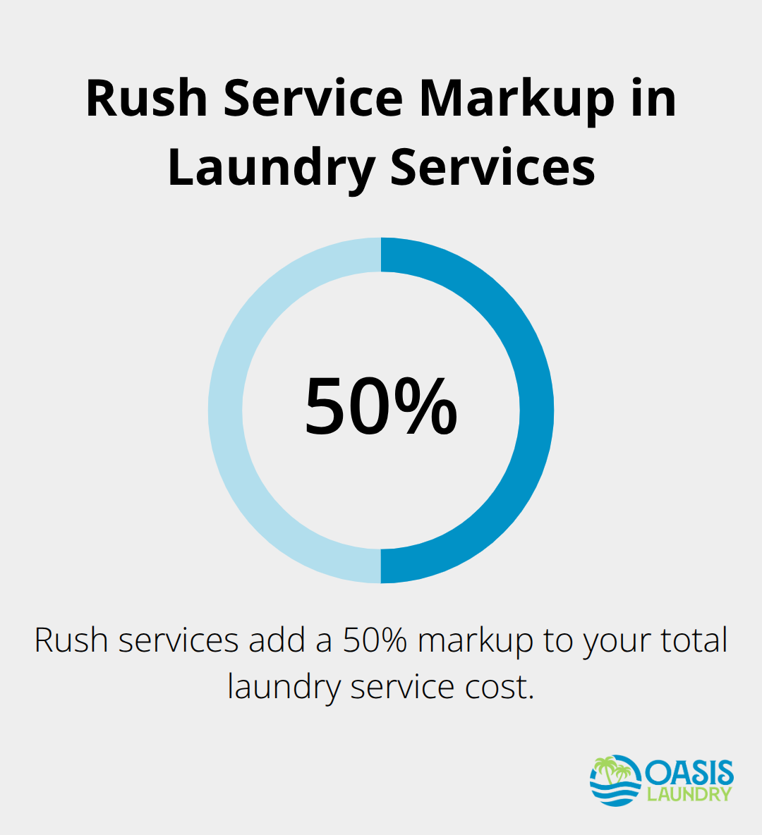 Percentage chart showing 50% markup for rush services in laundry pricing