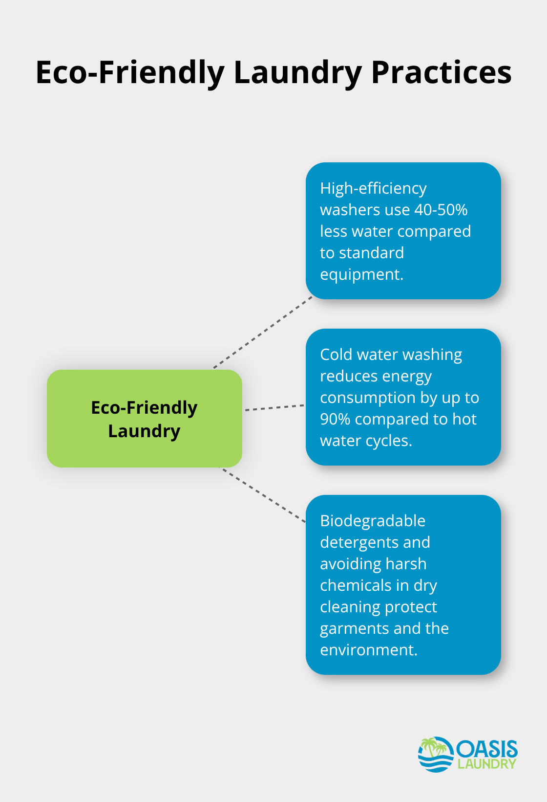 Hub and spoke chart showing eco-friendly practices in laundry services - wash dry and fold laundry service